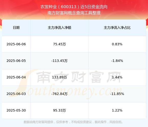 600313股吧東方財富網，600313農發(fā)種業(yè)股吧